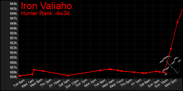 Last 31 Days Graph of Iron Valiaho