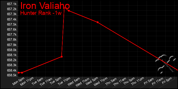 Last 7 Days Graph of Iron Valiaho