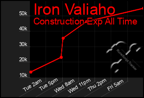 Total Graph of Iron Valiaho