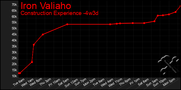 Last 31 Days Graph of Iron Valiaho