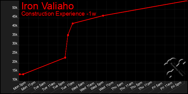 Last 7 Days Graph of Iron Valiaho