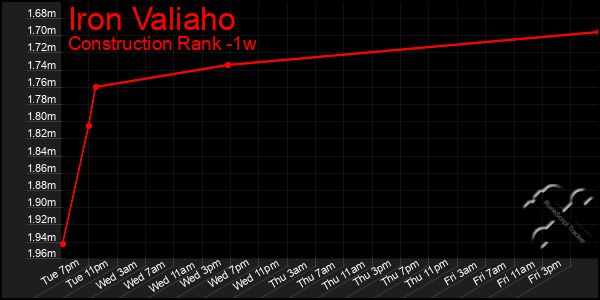 Last 7 Days Graph of Iron Valiaho