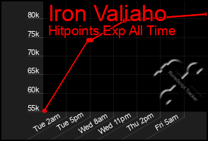 Total Graph of Iron Valiaho