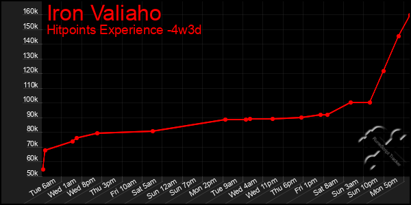 Last 31 Days Graph of Iron Valiaho
