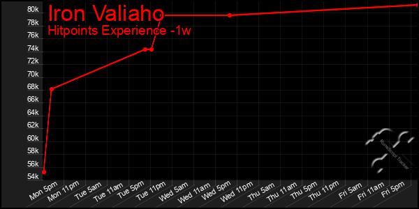 Last 7 Days Graph of Iron Valiaho