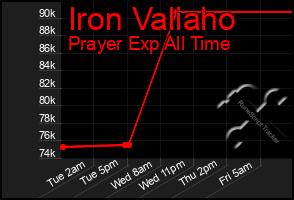 Total Graph of Iron Valiaho