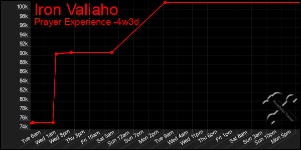 Last 31 Days Graph of Iron Valiaho