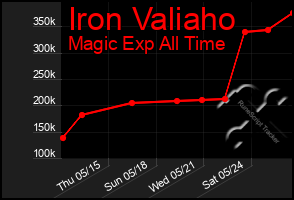 Total Graph of Iron Valiaho