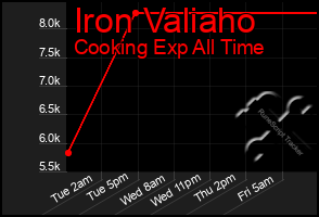 Total Graph of Iron Valiaho