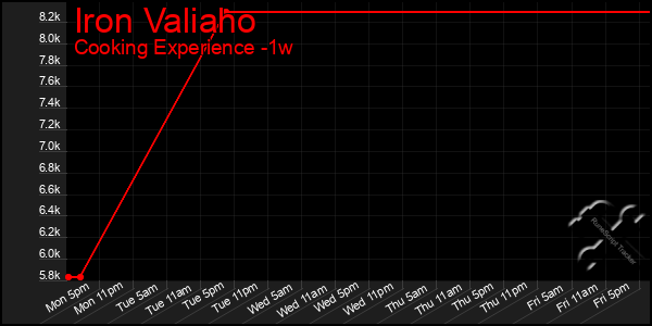 Last 7 Days Graph of Iron Valiaho
