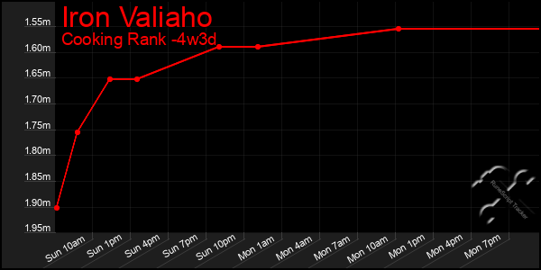 Last 31 Days Graph of Iron Valiaho