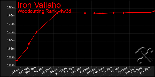 Last 31 Days Graph of Iron Valiaho