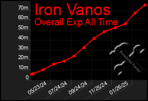 Total Graph of Iron Vanos