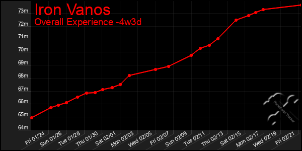 Last 31 Days Graph of Iron Vanos