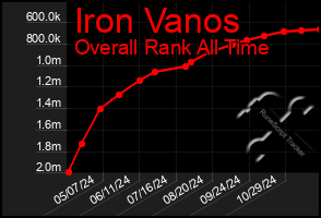 Total Graph of Iron Vanos