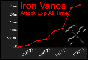 Total Graph of Iron Vanos