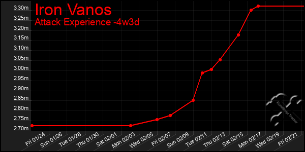 Last 31 Days Graph of Iron Vanos