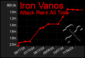 Total Graph of Iron Vanos