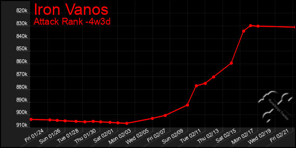 Last 31 Days Graph of Iron Vanos