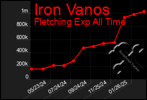 Total Graph of Iron Vanos