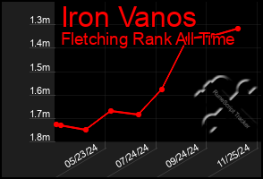 Total Graph of Iron Vanos