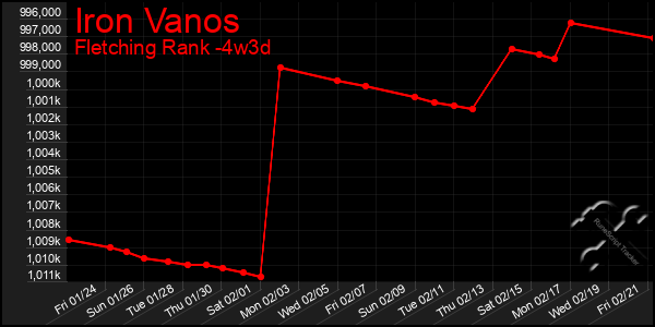 Last 31 Days Graph of Iron Vanos