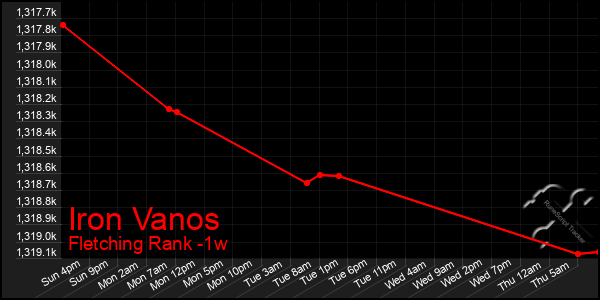 Last 7 Days Graph of Iron Vanos