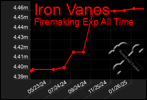 Total Graph of Iron Vanos