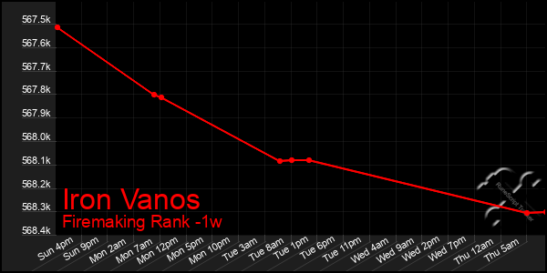 Last 7 Days Graph of Iron Vanos