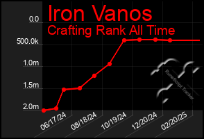 Total Graph of Iron Vanos