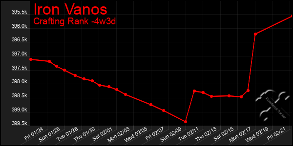 Last 31 Days Graph of Iron Vanos