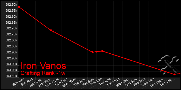 Last 7 Days Graph of Iron Vanos