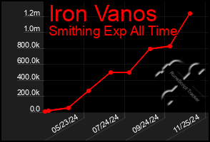 Total Graph of Iron Vanos