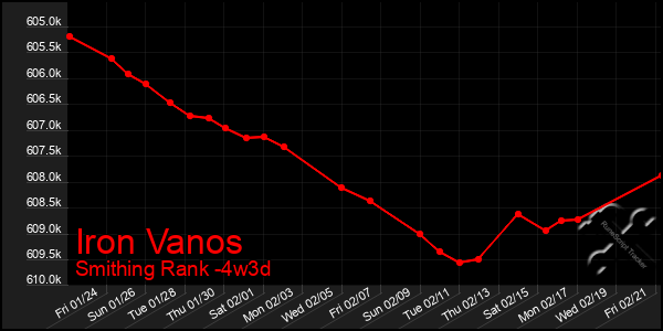 Last 31 Days Graph of Iron Vanos