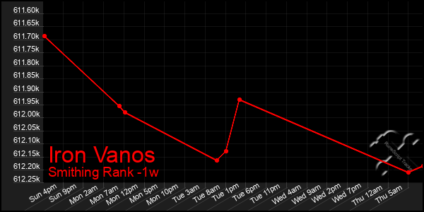 Last 7 Days Graph of Iron Vanos