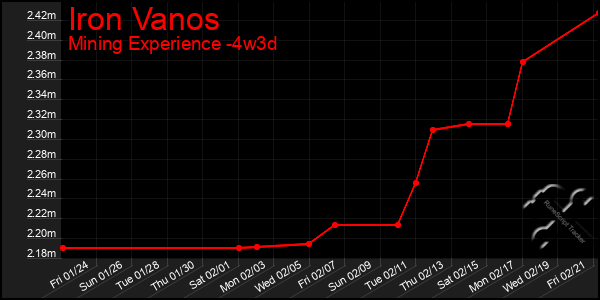 Last 31 Days Graph of Iron Vanos