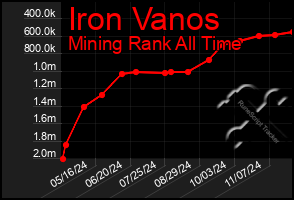 Total Graph of Iron Vanos