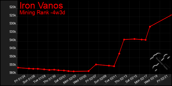 Last 31 Days Graph of Iron Vanos