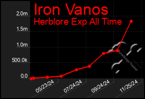 Total Graph of Iron Vanos