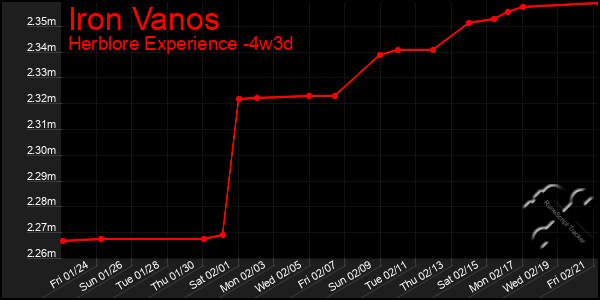 Last 31 Days Graph of Iron Vanos