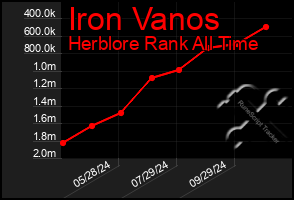 Total Graph of Iron Vanos