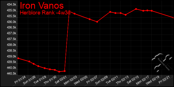 Last 31 Days Graph of Iron Vanos