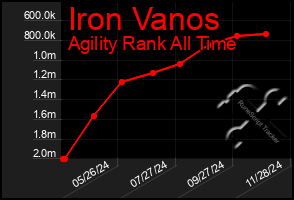 Total Graph of Iron Vanos