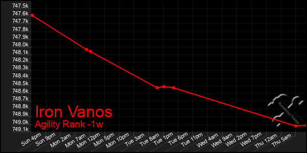 Last 7 Days Graph of Iron Vanos