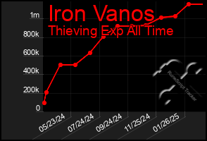 Total Graph of Iron Vanos