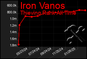 Total Graph of Iron Vanos