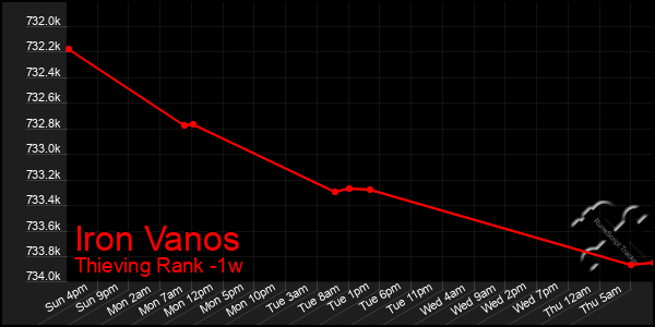 Last 7 Days Graph of Iron Vanos