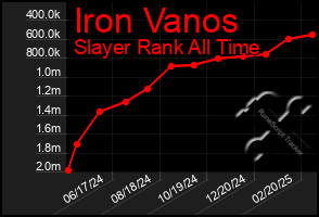 Total Graph of Iron Vanos