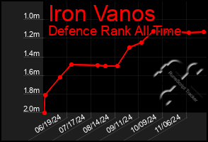 Total Graph of Iron Vanos