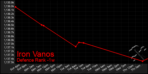 Last 7 Days Graph of Iron Vanos